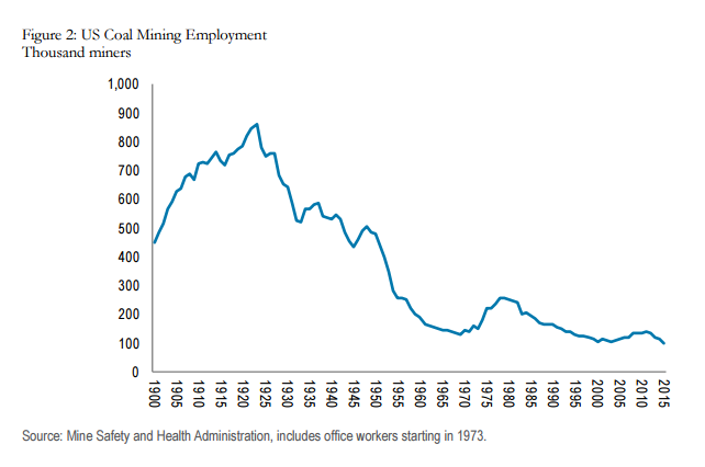coal market mining employment chart