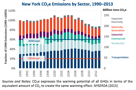 New York CO2e Emissions