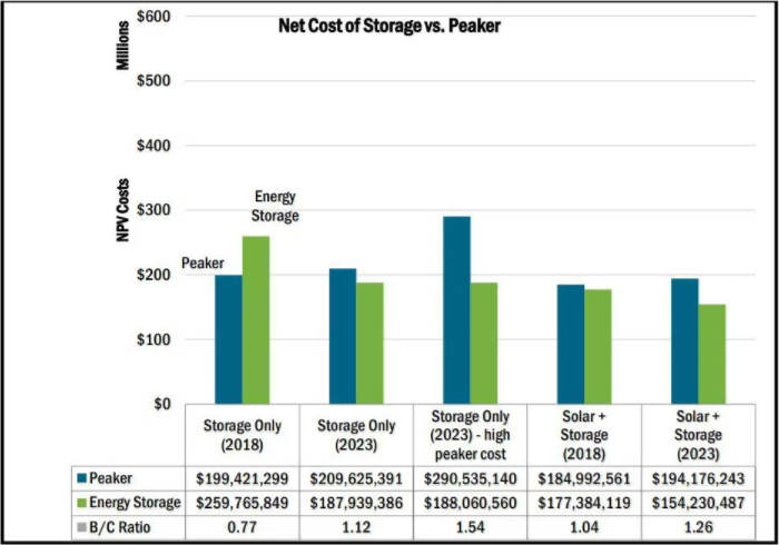 energy storage vs peaker plants