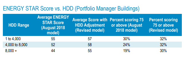 Energy Star Score vs. HDD (Portfolio Manager Buildings) 