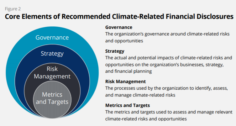 Core Elements of Recommended Climate- Related Financial Disclosures